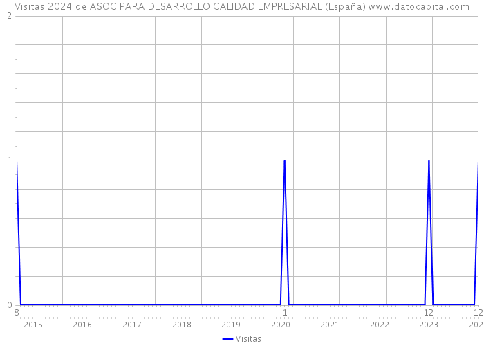 Visitas 2024 de ASOC PARA DESARROLLO CALIDAD EMPRESARIAL (España) 