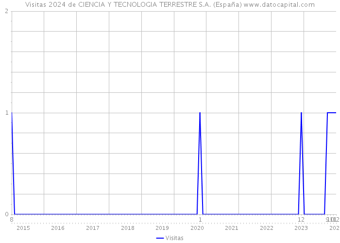 Visitas 2024 de CIENCIA Y TECNOLOGIA TERRESTRE S.A. (España) 