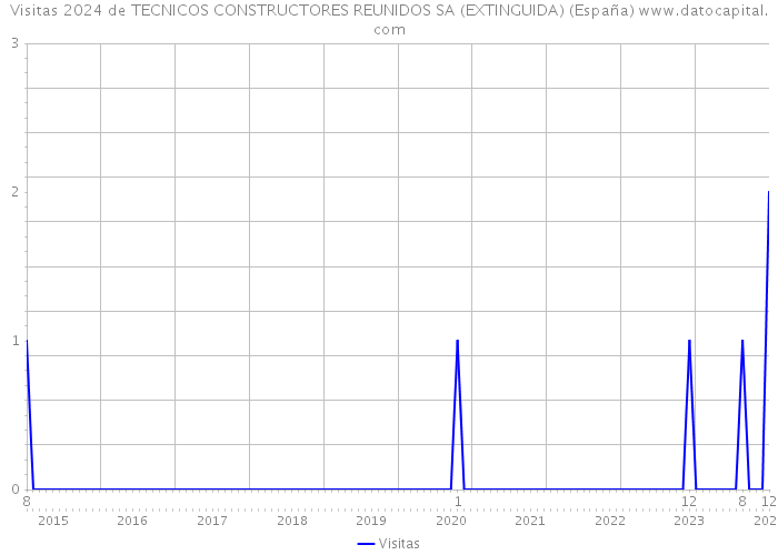 Visitas 2024 de TECNICOS CONSTRUCTORES REUNIDOS SA (EXTINGUIDA) (España) 