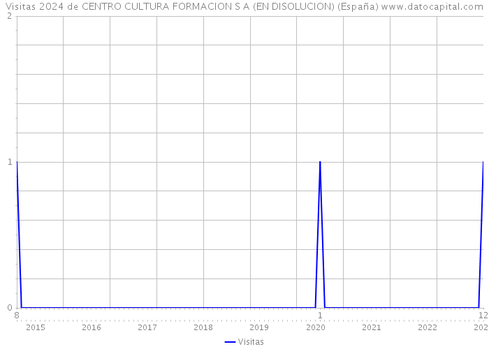 Visitas 2024 de CENTRO CULTURA FORMACION S A (EN DISOLUCION) (España) 