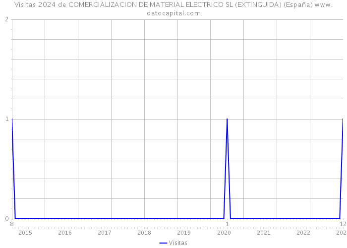 Visitas 2024 de COMERCIALIZACION DE MATERIAL ELECTRICO SL (EXTINGUIDA) (España) 
