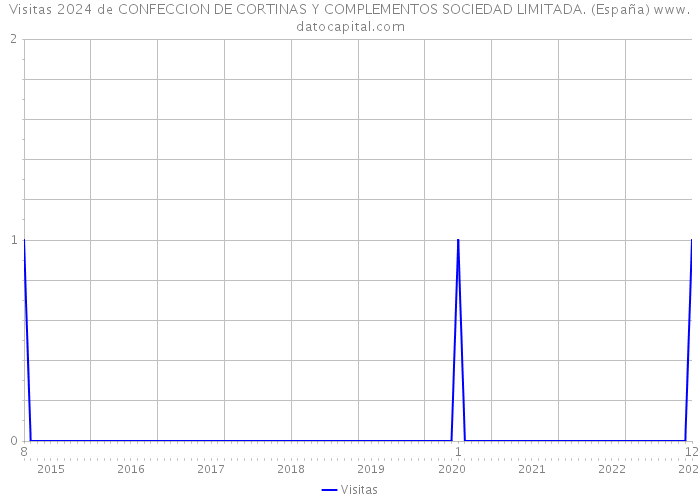 Visitas 2024 de CONFECCION DE CORTINAS Y COMPLEMENTOS SOCIEDAD LIMITADA. (España) 