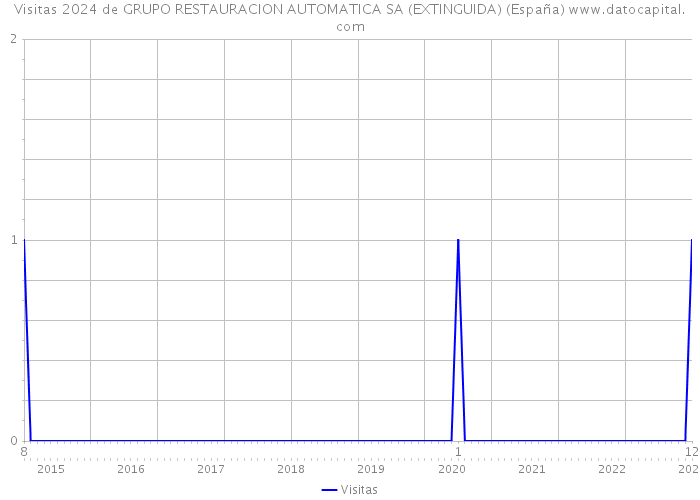 Visitas 2024 de GRUPO RESTAURACION AUTOMATICA SA (EXTINGUIDA) (España) 