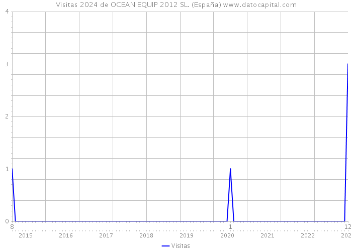 Visitas 2024 de OCEAN EQUIP 2012 SL. (España) 