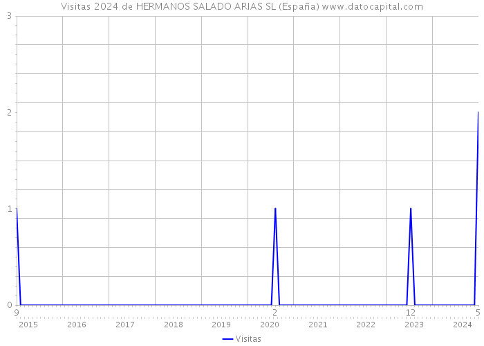 Visitas 2024 de HERMANOS SALADO ARIAS SL (España) 