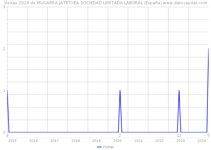 Visitas 2024 de MUGARRA JATETXEA SOCIEDAD LIMITADA LABORAL (España) 