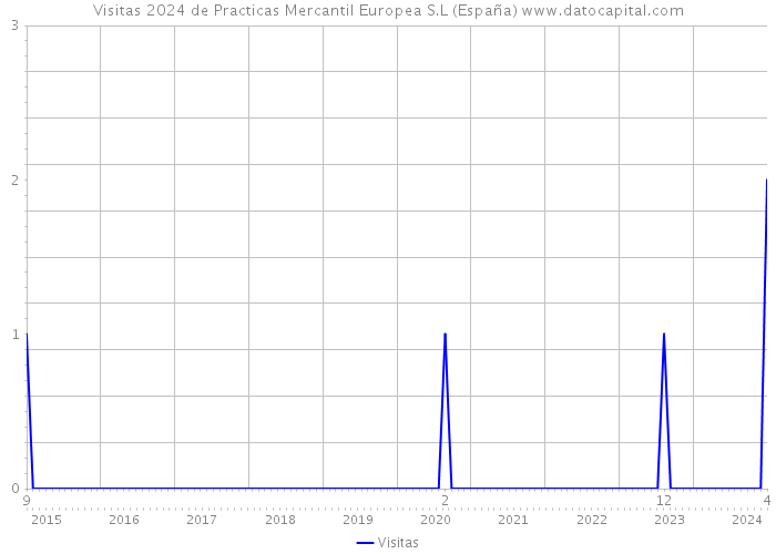 Visitas 2024 de Practicas Mercantil Europea S.L (España) 