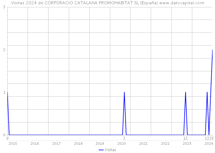 Visitas 2024 de CORPORACIO CATALANA PROMOHABITAT SL (España) 