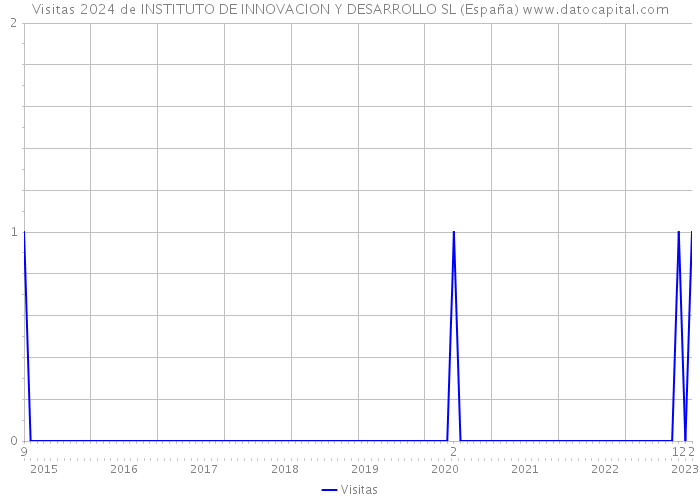 Visitas 2024 de INSTITUTO DE INNOVACION Y DESARROLLO SL (España) 