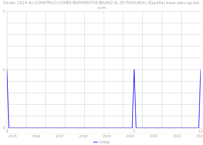 Visitas 2024 de CONSTRUCCIONES BARRIENTOS BRUNO SL (EXTINGUIDA) (España) 