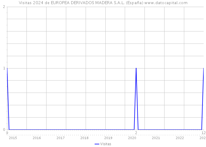 Visitas 2024 de EUROPEA DERIVADOS MADERA S.A.L. (España) 
