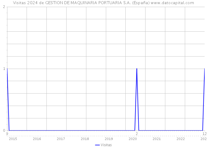 Visitas 2024 de GESTION DE MAQUINARIA PORTUARIA S.A. (España) 
