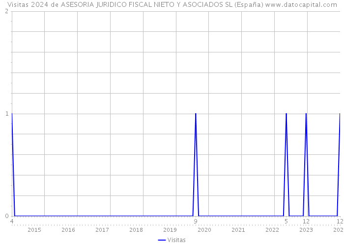 Visitas 2024 de ASESORIA JURIDICO FISCAL NIETO Y ASOCIADOS SL (España) 
