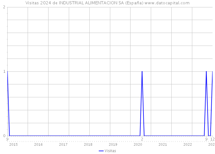 Visitas 2024 de INDUSTRIAL ALIMENTACION SA (España) 