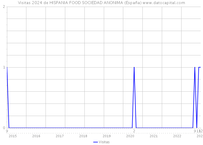 Visitas 2024 de HISPANIA FOOD SOCIEDAD ANONIMA (España) 