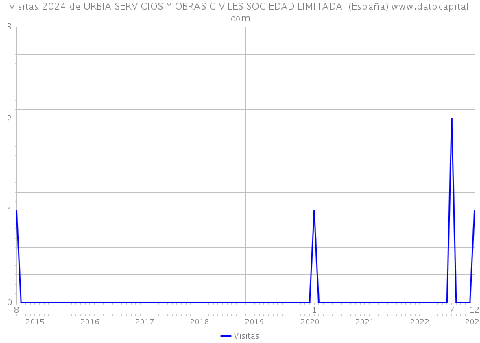 Visitas 2024 de URBIA SERVICIOS Y OBRAS CIVILES SOCIEDAD LIMITADA. (España) 