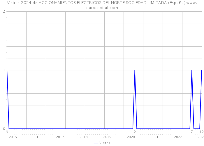 Visitas 2024 de ACCIONAMIENTOS ELECTRICOS DEL NORTE SOCIEDAD LIMITADA (España) 