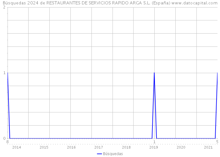Búsquedas 2024 de RESTAURANTES DE SERVICIOS RAPIDO ARGA S.L. (España) 