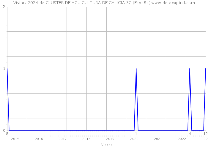 Visitas 2024 de CLUSTER DE ACUICULTURA DE GALICIA SC (España) 