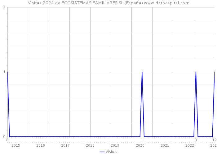 Visitas 2024 de ECOSISTEMAS FAMILIARES SL (España) 
