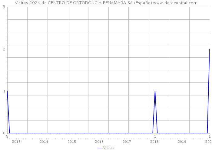 Visitas 2024 de CENTRO DE ORTODONCIA BENAMARA SA (España) 