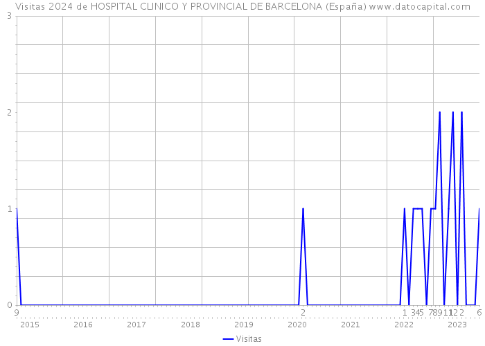 Visitas 2024 de HOSPITAL CLINICO Y PROVINCIAL DE BARCELONA (España) 