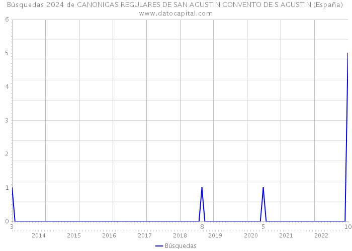 Búsquedas 2024 de CANONIGAS REGULARES DE SAN AGUSTIN CONVENTO DE S AGUSTIN (España) 