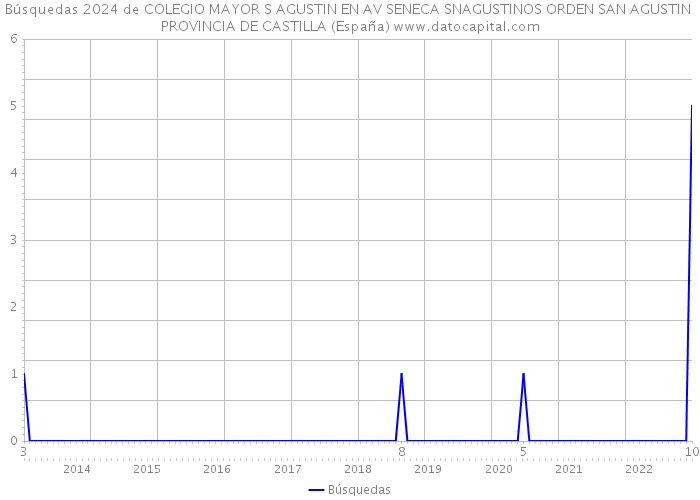 Búsquedas 2024 de COLEGIO MAYOR S AGUSTIN EN AV SENECA SNAGUSTINOS ORDEN SAN AGUSTIN PROVINCIA DE CASTILLA (España) 