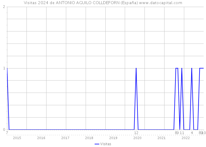Visitas 2024 de ANTONIO AGUILO COLLDEFORN (España) 