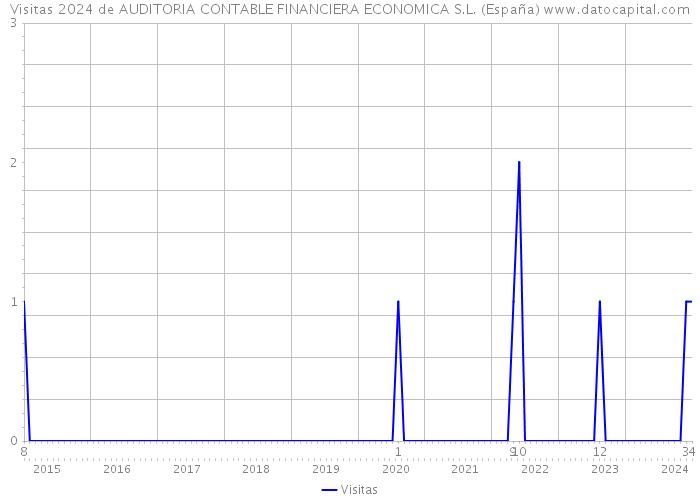 Visitas 2024 de AUDITORIA CONTABLE FINANCIERA ECONOMICA S.L. (España) 