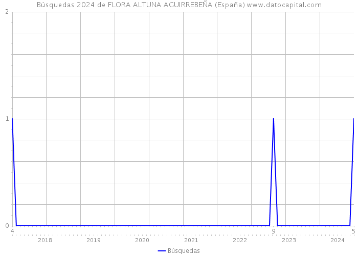 Búsquedas 2024 de FLORA ALTUNA AGUIRREBEÑA (España) 