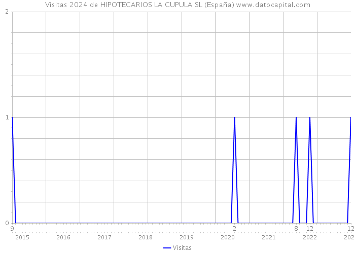 Visitas 2024 de HIPOTECARIOS LA CUPULA SL (España) 