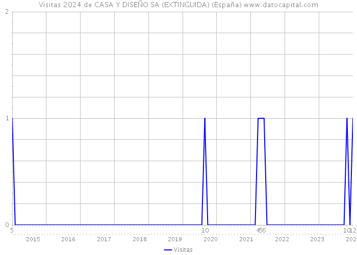 Visitas 2024 de CASA Y DISEÑO SA (EXTINGUIDA) (España) 