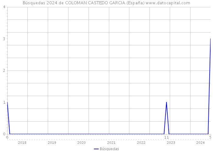 Búsquedas 2024 de COLOMAN CASTEDO GARCIA (España) 