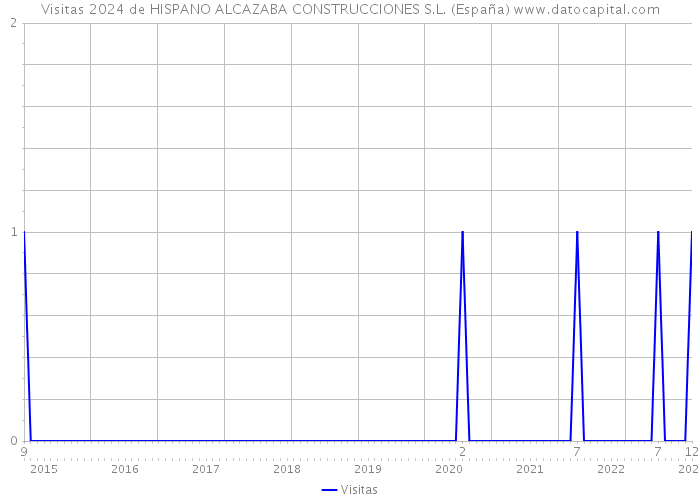 Visitas 2024 de HISPANO ALCAZABA CONSTRUCCIONES S.L. (España) 