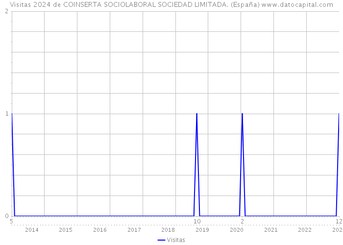 Visitas 2024 de COINSERTA SOCIOLABORAL SOCIEDAD LIMITADA. (España) 
