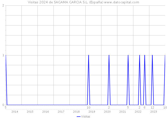 Visitas 2024 de SAGAMA GARCIA S.L. (España) 