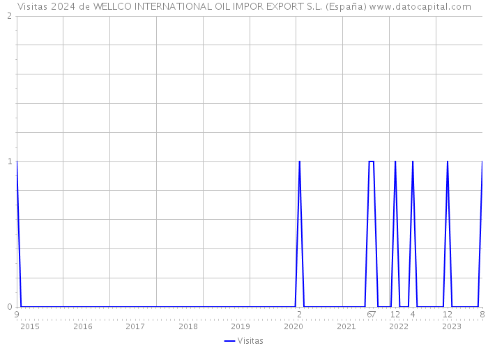 Visitas 2024 de WELLCO INTERNATIONAL OIL IMPOR EXPORT S.L. (España) 