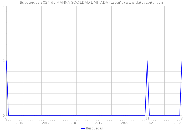 Búsquedas 2024 de MANNA SOCIEDAD LIMITADA (España) 