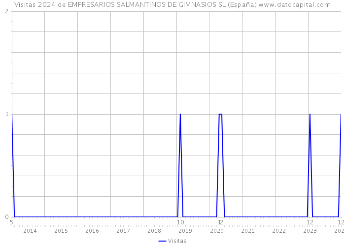 Visitas 2024 de EMPRESARIOS SALMANTINOS DE GIMNASIOS SL (España) 