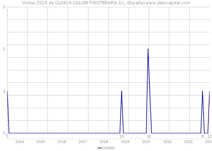 Visitas 2024 de CLINICA GALOM FISIOTERAPIA S.L. (España) 