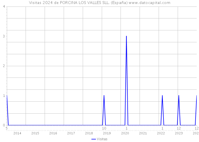 Visitas 2024 de PORCINA LOS VALLES SLL. (España) 