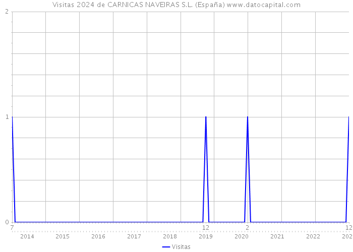 Visitas 2024 de CARNICAS NAVEIRAS S.L. (España) 