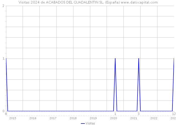 Visitas 2024 de ACABADOS DEL GUADALENTIN SL. (España) 