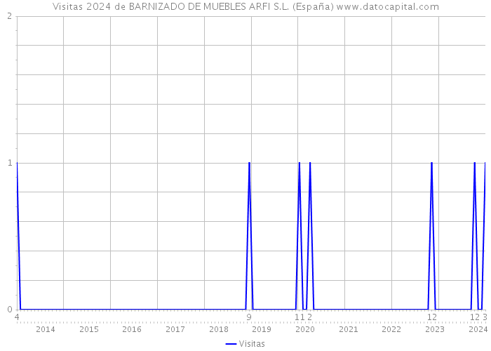 Visitas 2024 de BARNIZADO DE MUEBLES ARFI S.L. (España) 