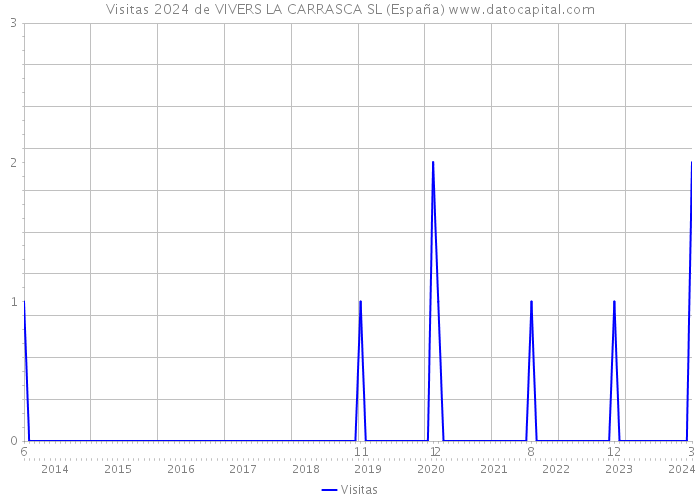 Visitas 2024 de VIVERS LA CARRASCA SL (España) 