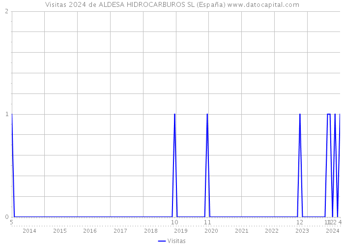 Visitas 2024 de ALDESA HIDROCARBUROS SL (España) 