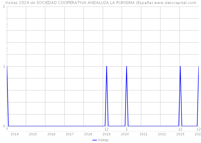 Visitas 2024 de SOCIEDAD COOPERATIVA ANDALUZA LA PURISIMA (España) 