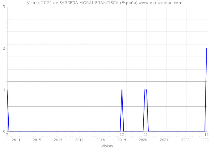 Visitas 2024 de BARRERA MORAL FRANCISCA (España) 