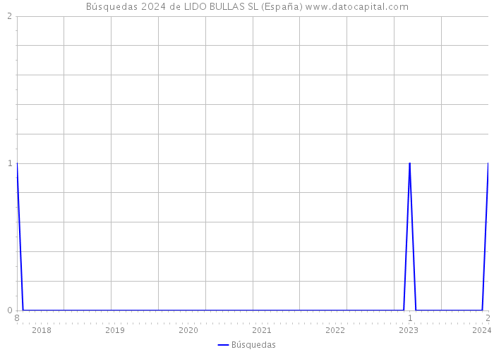 Búsquedas 2024 de LIDO BULLAS SL (España) 